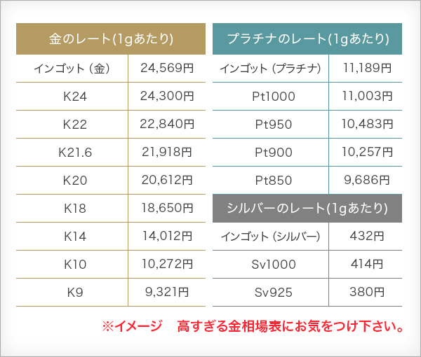 金相場表 金買取の重要ポイント